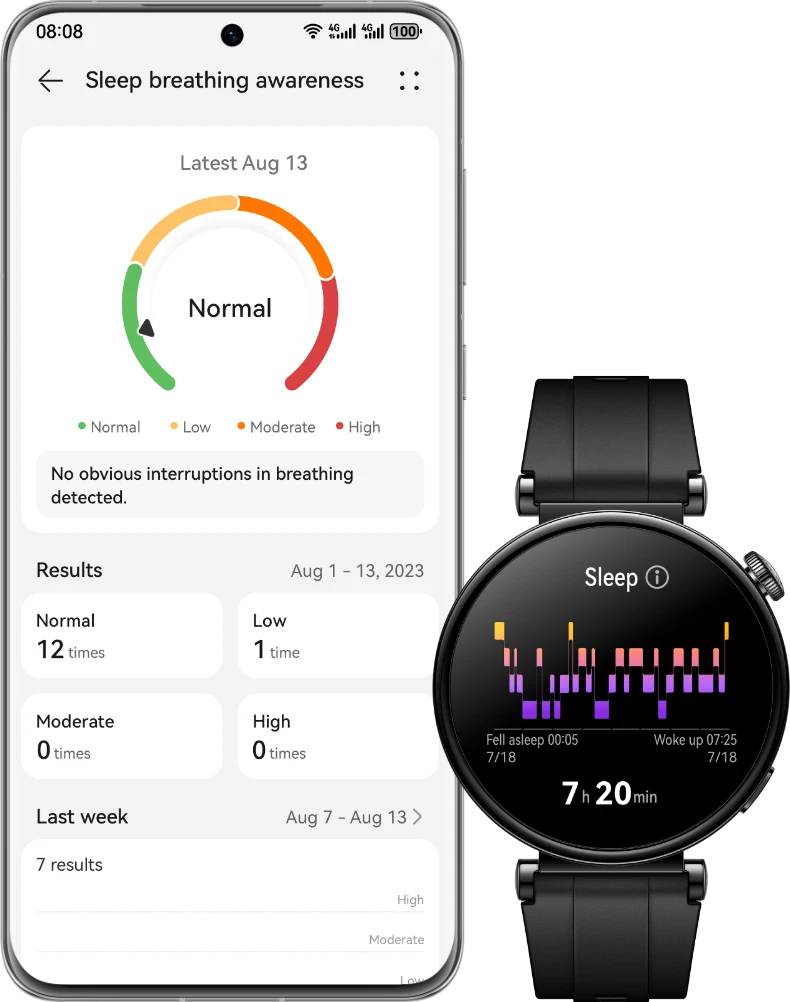 HUAWEI TruSeen™ 5.5+. Đồng hồ thông minh Huawei Watch GT 4 41mm còn giúp bạn chăm sóc sức khỏe tim mạch