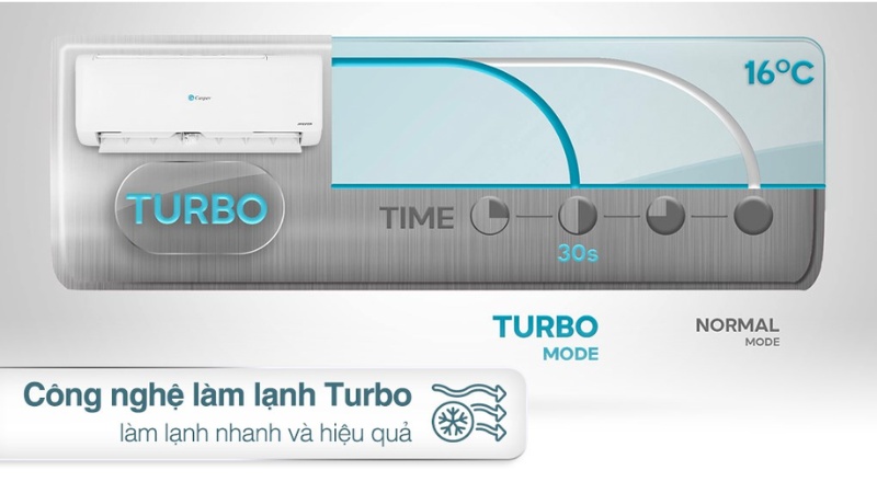 Chức năng Turbo trên máy lạnh Casper Inverter 9.000 BTU (1 HP) TC-09IS35 là một tính năng vô cùng hữu ích