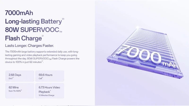 Pin 7000mAh là một trong những điểm mạnh rõ nhất của OPPO Reno16 F 5G. Pin 7000mAh là một trong những điểm mạnh rõ nhất của OPPO Reno16 F 5G.