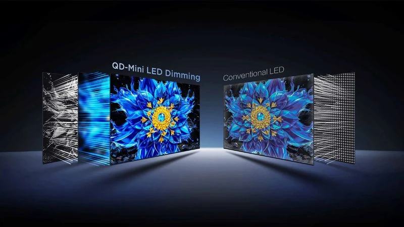 Điểm mạnh lớn nhất của Google Tivi TCL QD-Mini Led 4K 55 inch 55P8LS nằm ở công nghệ QD-Mini LED. Điểm mạnh lớn nhất của Google Tivi TCL QD-Mini Led 4K 55 inch 55P8LS nằm ở công nghệ QD-Mini LED.